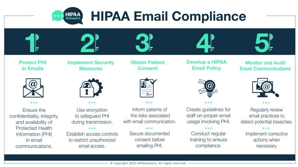 What is HIPAA Compliant Email? – HIPAAnswers.com